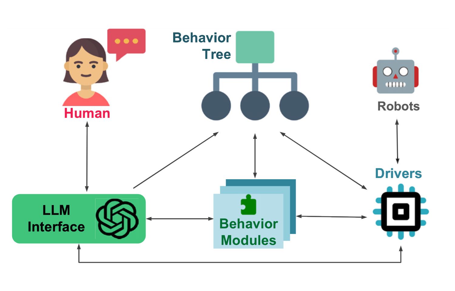 LLM-Based Robot Control Framework
